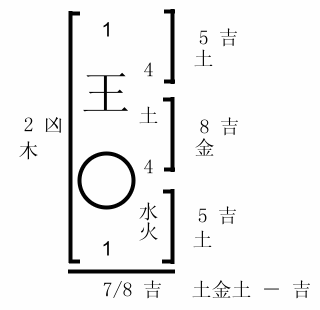 Selection of Newborn Chinese Name or Chinese Name Analysis - FengShui