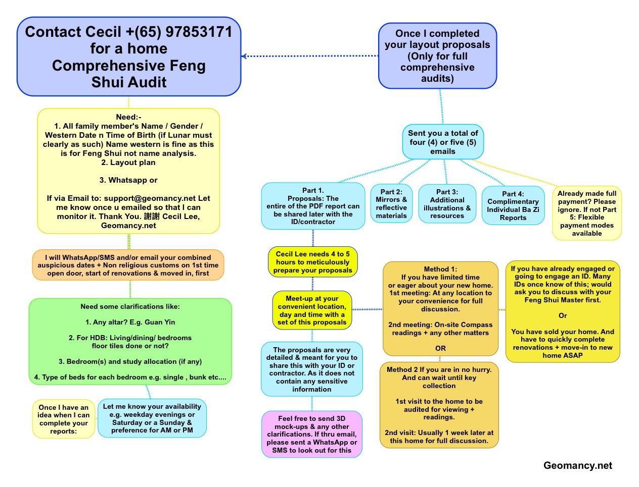 Feng Shui Chart Home