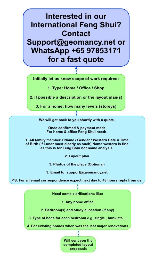 Geomancy.Net's Feng Shui Consultation Flow Chart Summary