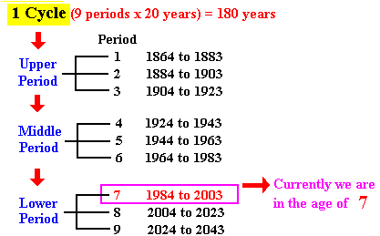 An illustration showing the 9 Calendar Periods