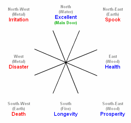 Feng Shui House Chart