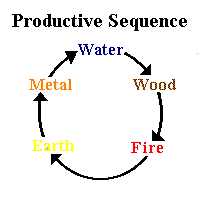 Productive Sequence