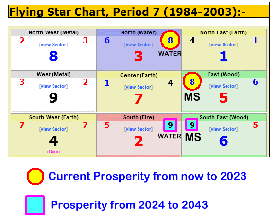 Flying Star Chart Period 9
