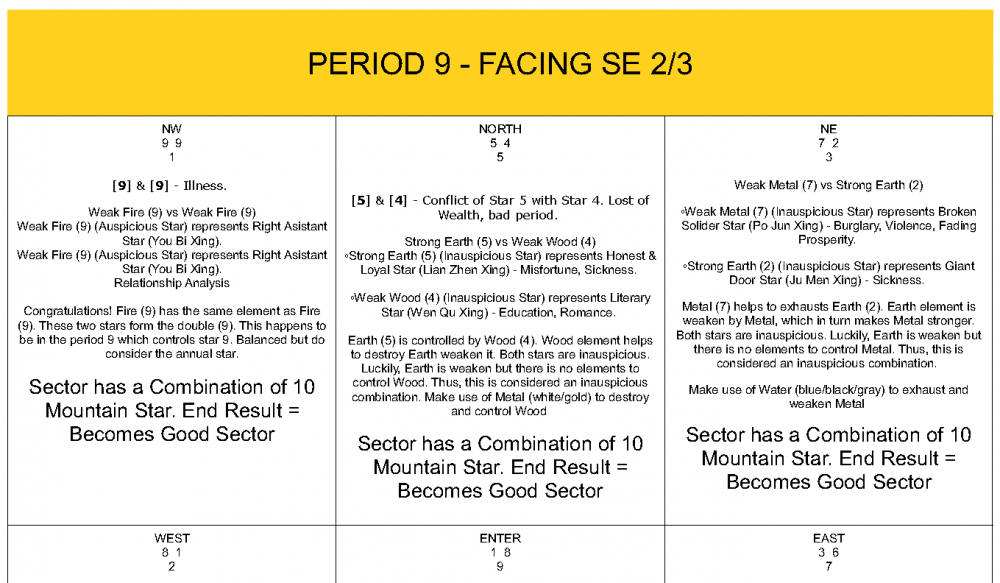 Book Period 9 Flying Star Feng Shui 2024 to 2043 Flying Star Feng